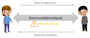 Das Sender-Empfänger Modell (Kommunikation #2) – christian-heupel.de